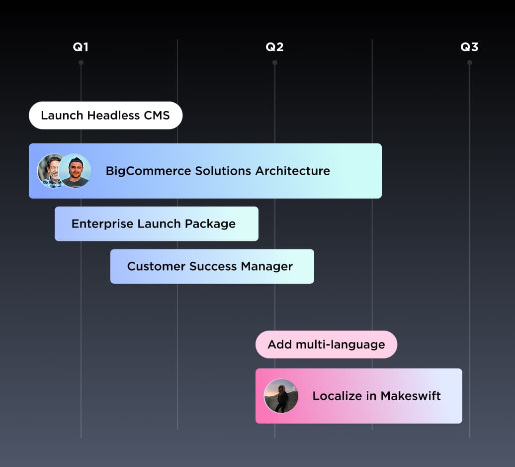Projecttijdlijn van Q1 tot Q3 met de lancering van Headless CMS, BigCommerce-architectuur en lokalisatiefasen voor Makeswift.