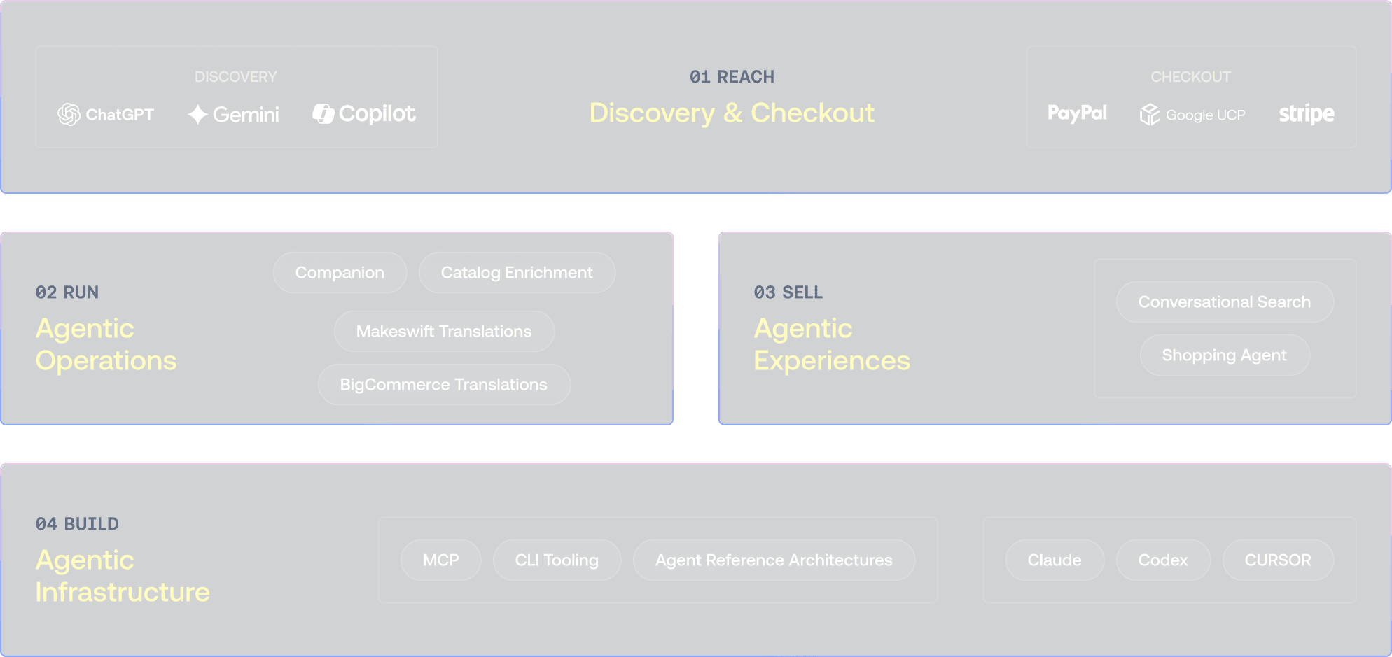 Diagram van het agentic-ecosysteem van BigCommerce met ontdekking-, afreken-, operations- en infrastructuurcomponenten.