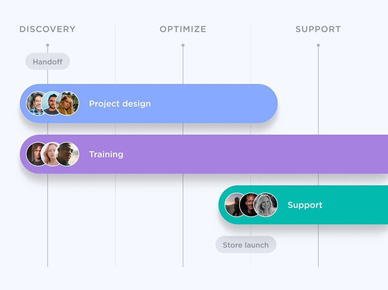Een visuele tijdlijn die verschillende fasen van een project toont, waaronder Discovery, Optimize, Klantenservice, Overdracht, Projectontwerp, Training, Opnieuw Klantenservice en Store Launch. De tijdlijn wordt in een duidelijke en georganiseerde vorm gepresenteerd.